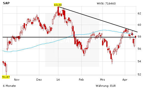 Kursverlauf der SAP-Aktie in Euro