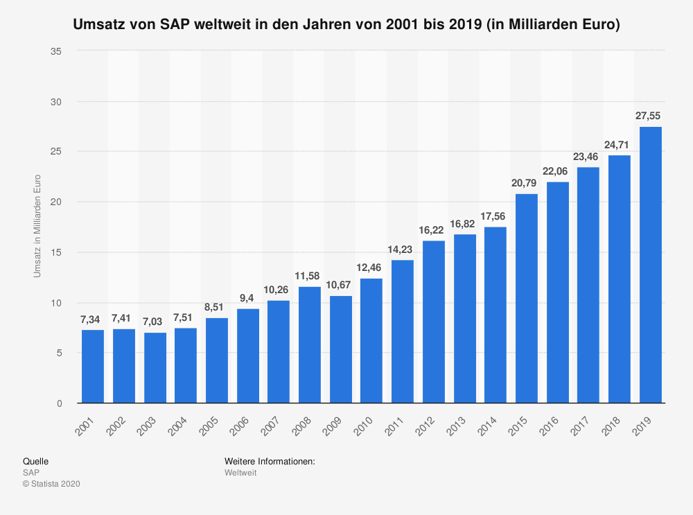 Sap Nach Ausverkauf Ein Schnappchen Der Aktionar