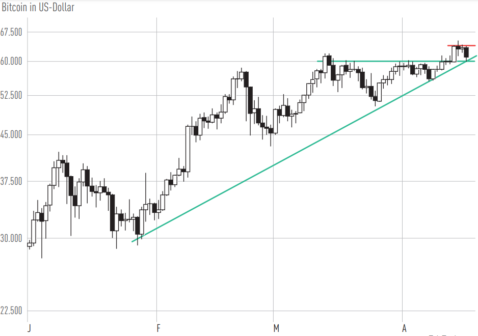 Bitcoin in US-Dollar