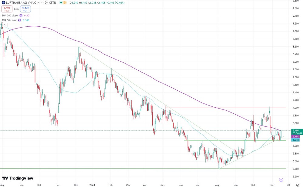 Lufthansa-Aktie seit Juli 2023  (Xetra)