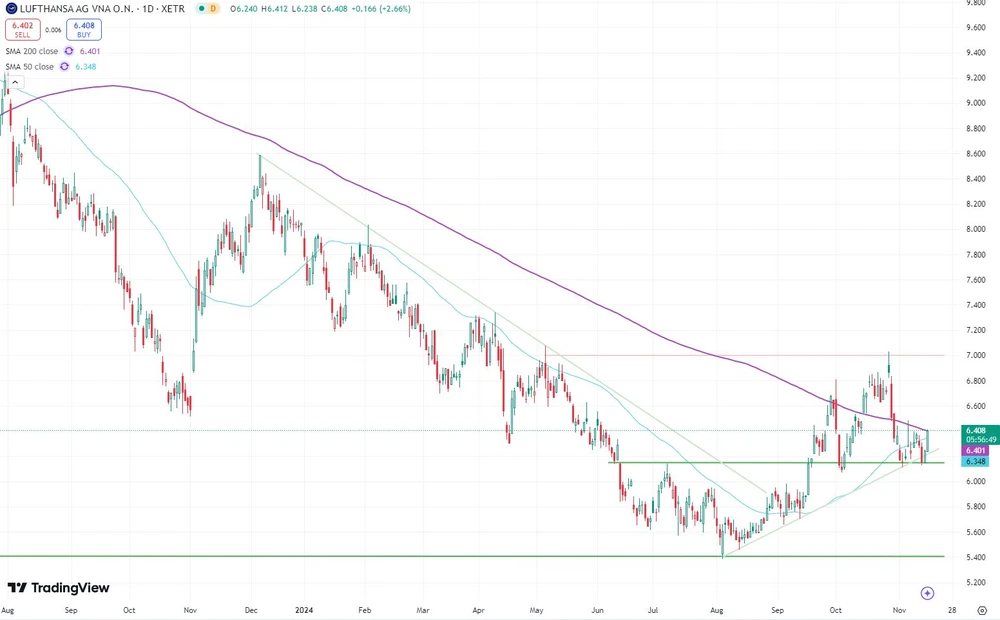 Lufthansa-Aktie seit Juli 2023  (Xetra)