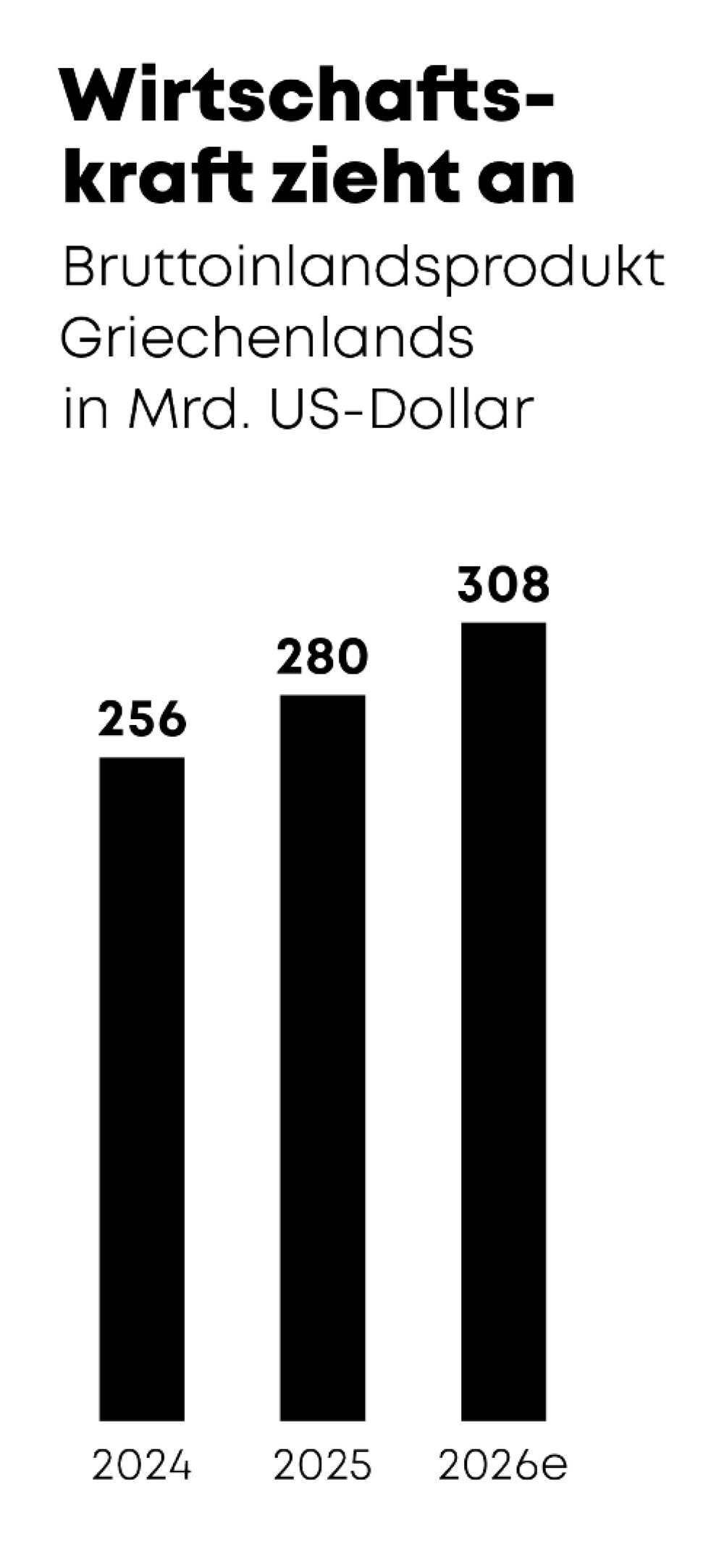 Grafik Wirtschaftskraft zieht an - Bruttoinlandsprodukt von Griechenland
