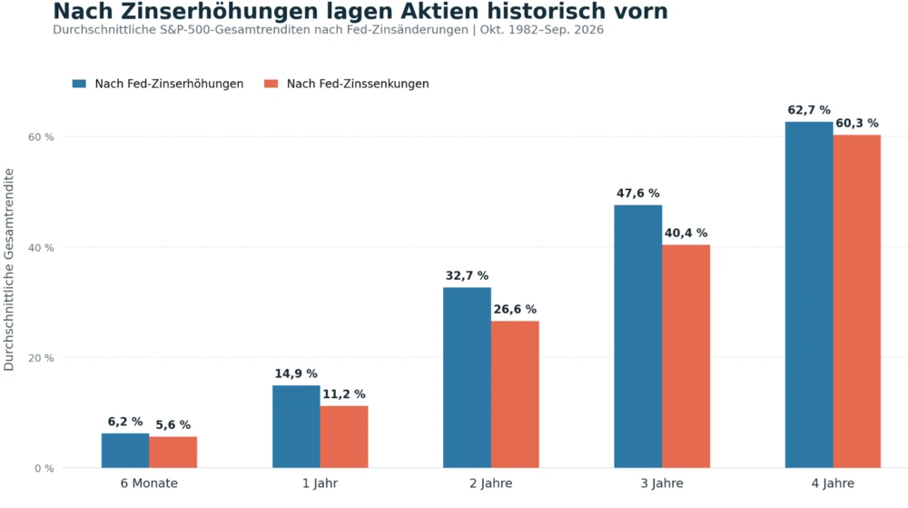 S&P 500 Renditen nach Zinserhöhungen
