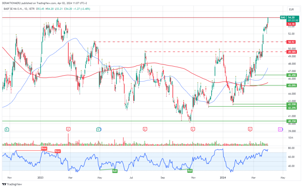 BASF in EUR