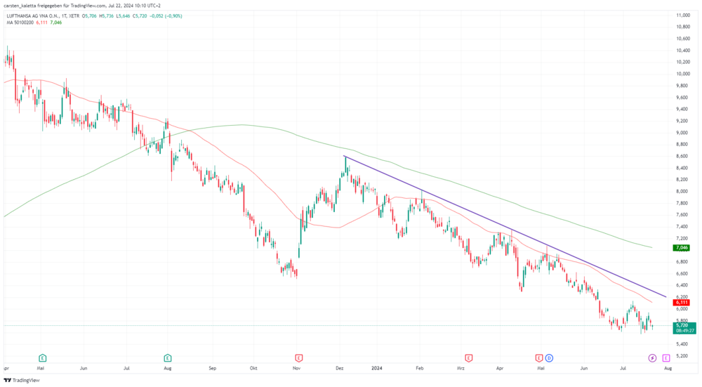 Lufthansa-Chart