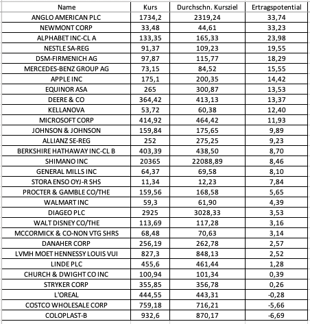 Aktien von Alphabet, Microsoft, Allianz, LVMH, Linde und Co noch kaufen?