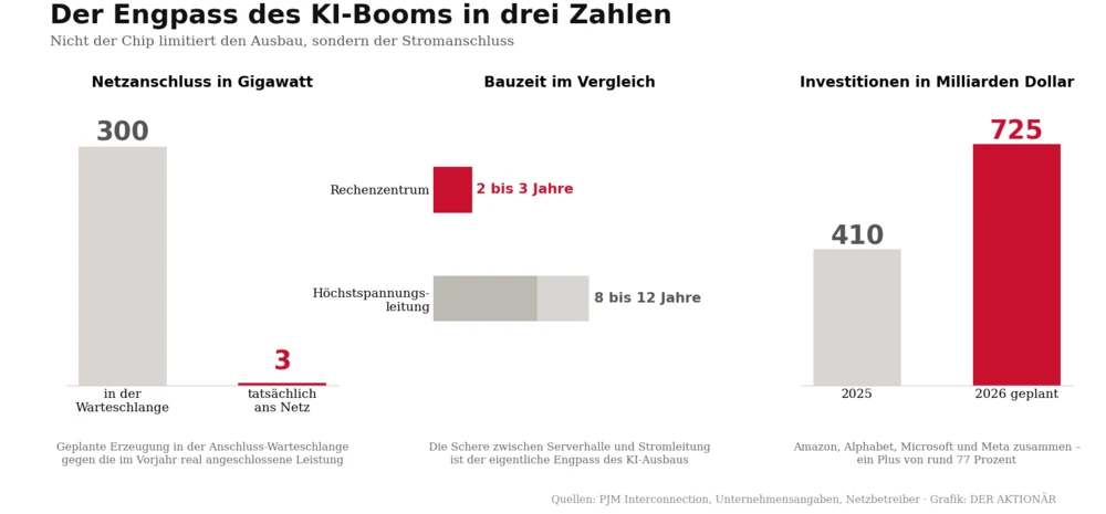 Der Engpass des KI-Booms