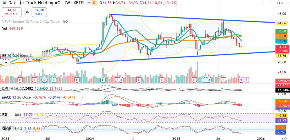 Chart der Daimler Truck-Aktie