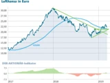 Lufthansa: Lufthansa: Deshalb sinkt die Aktie