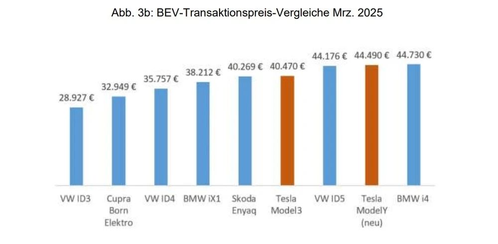 Volkswagen vs. Tesla
