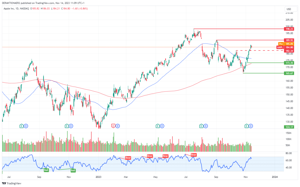 Apple in USD