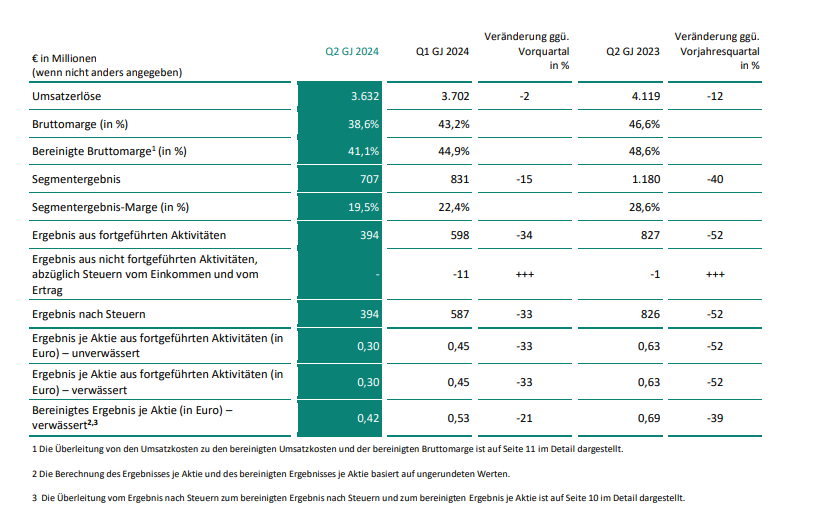 Q2-Zahlenn im Überblick