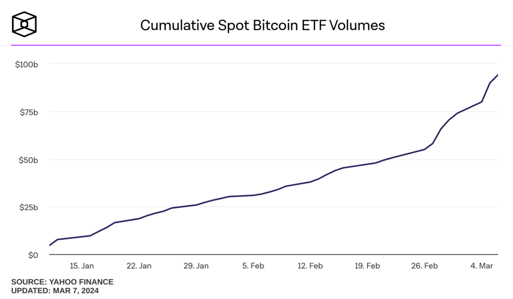 Kumulierte ETF-Zuflüsse in Milliarden Dollar