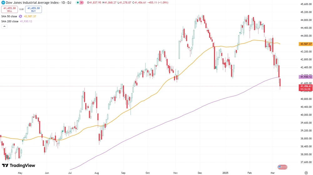 Dow Jones Index seit Mai 2024  