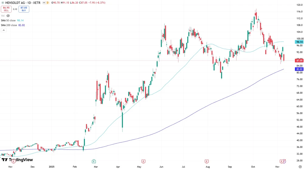 Hensoldt-Aktie seit Oktober 2024  (Xetra, in Euro)