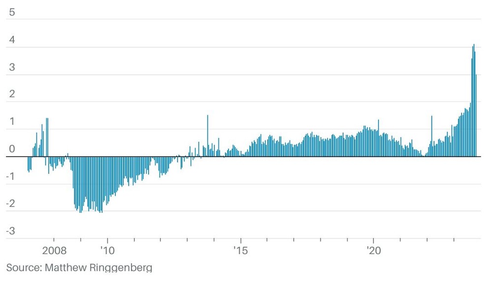 Bereinigter Leerverkaufs-Index seit 2007