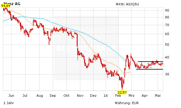 Tesla-Partner Manz gelingt positives EBITDA