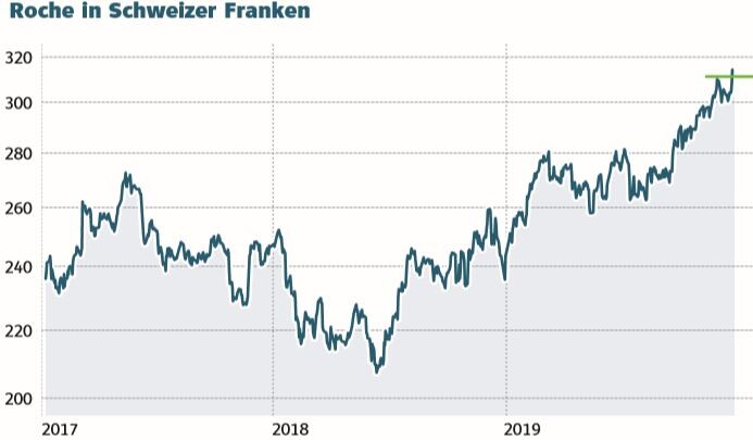 Dividenden Garant Roche Unglaubliche Rallye Und Es Geht Weiter Der Aktionar