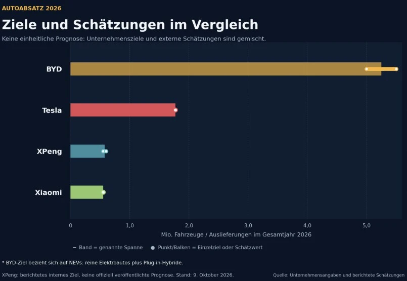 Autoverkäufe im Vergleich