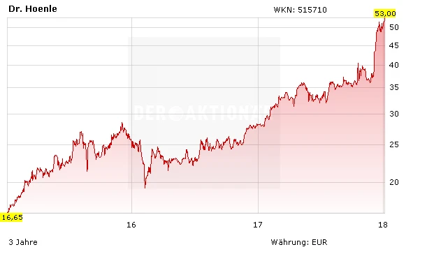 Aktienkurs Dr. Hoenle in Euro