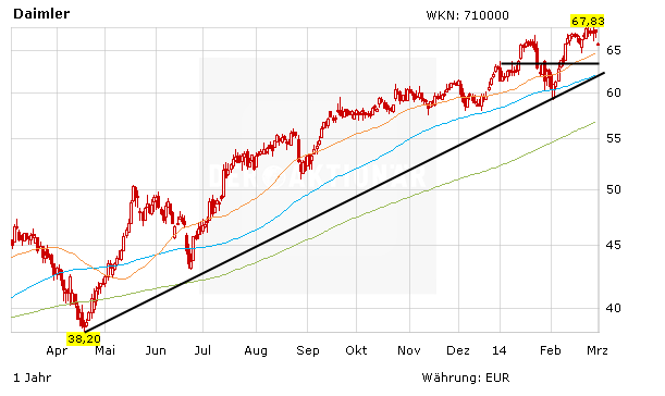 Chartentwicklung zur Daimler Aktie in Euro