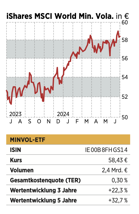 Minimum Vola ETF