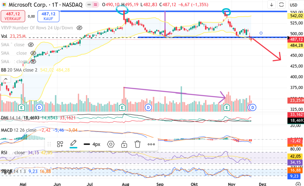 Chart Microsoft-Aktie