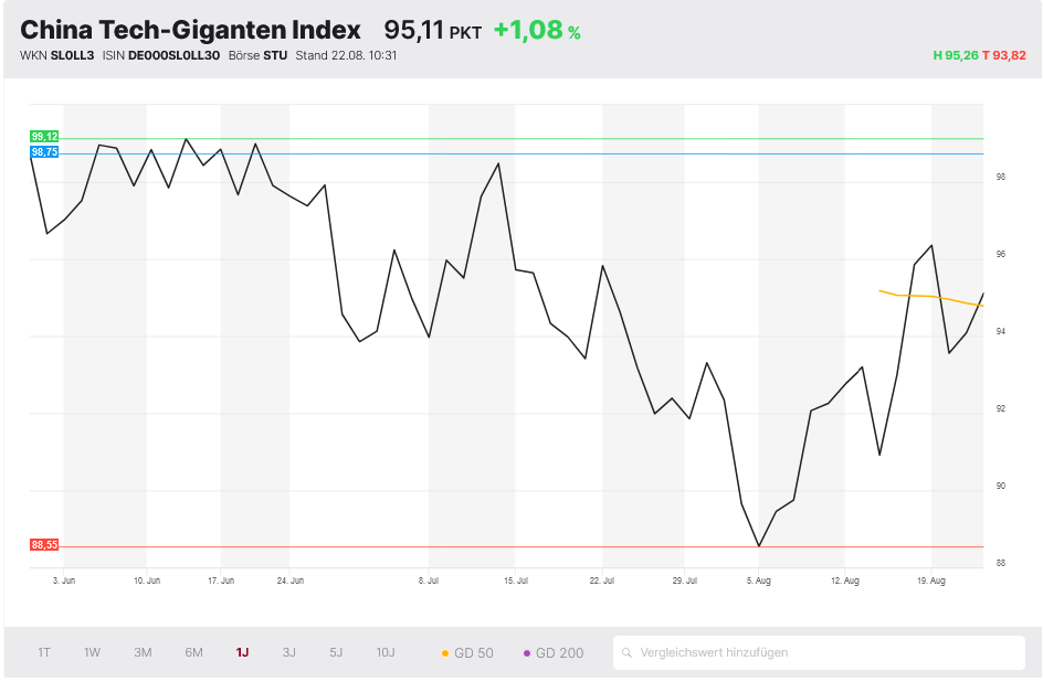 China Tech-Giganten Index