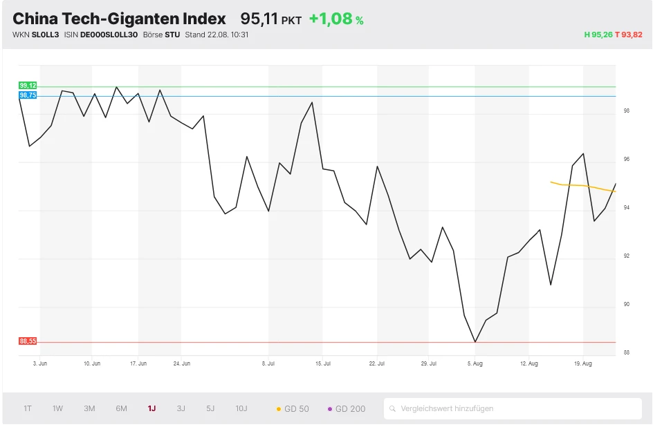 China Tech-Giganten Index