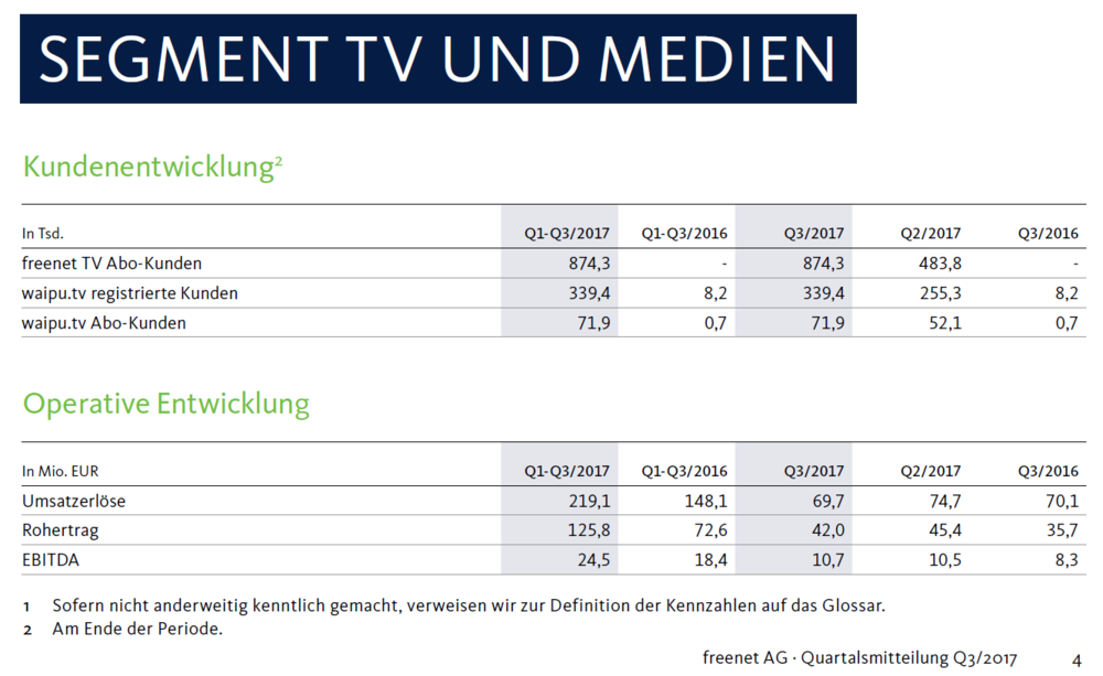 Freenet Aktie Vor Kaufsignal Tv Geschaft Sorgt Fur Fantasie Real Depot Zertifikat 30 Der Aktionar