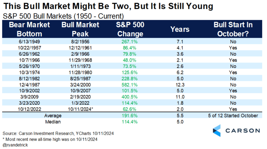 Statistik der Bullenmärkte im S&P500