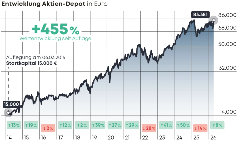 Entwicklung Aktien-Depot
