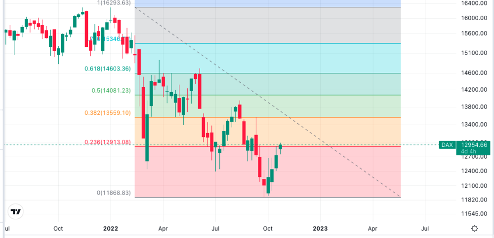 Wie hoch ist der DAX gestiegen?