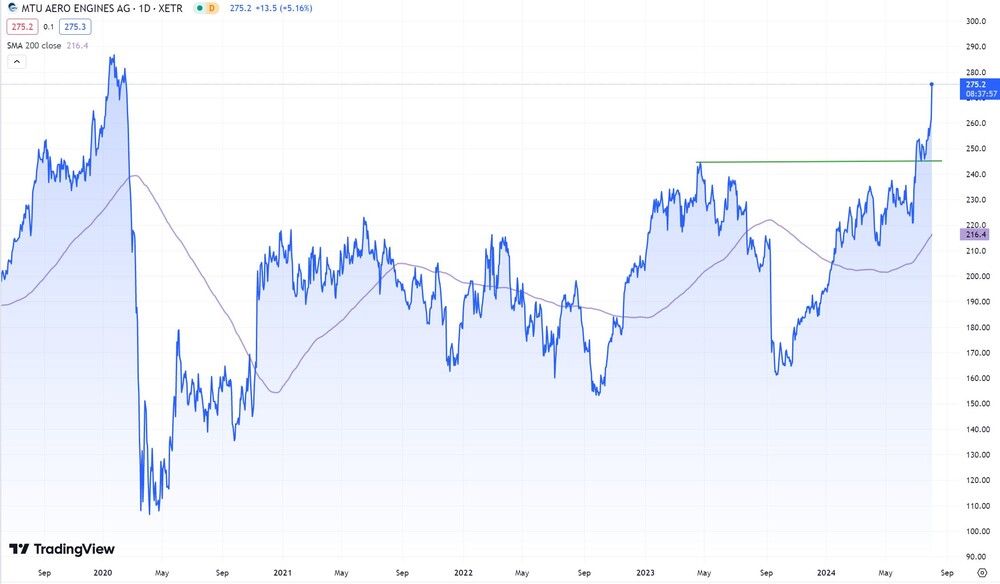 Fünf-Jahres-Chart MTU Aero Engines  (in Euro, Xetra)