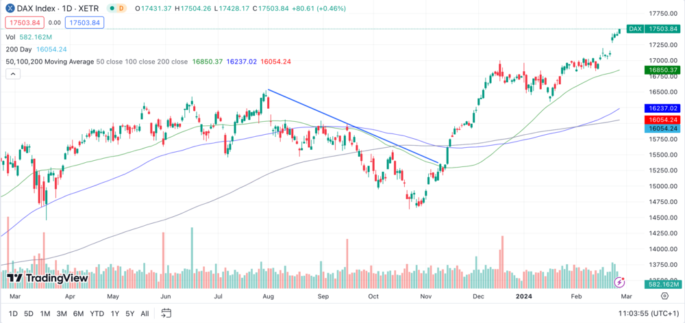 DAX 1 Jahr