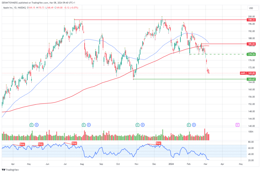 Apple in USD