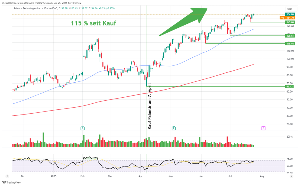 Palantir en USD