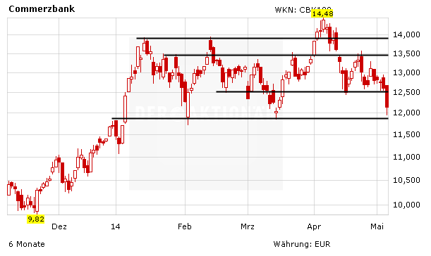 Chartentwicklung Commerzbank in Euro absteigend