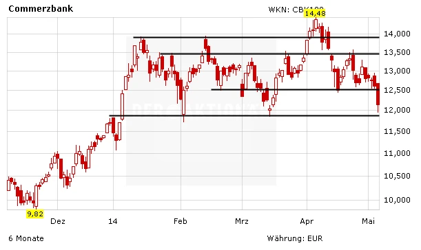 Chartentwicklung Commerzbank in Euro absteigend