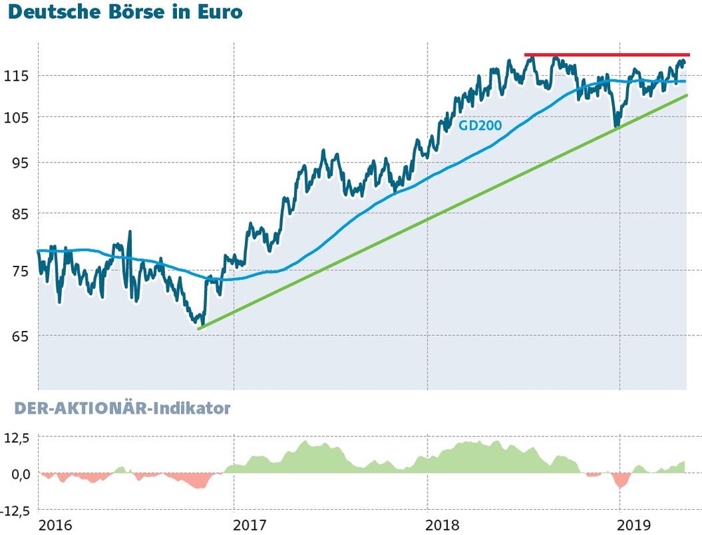 Deutsche Borse Das Ist Jetzt Zu Tun Der Aktionar