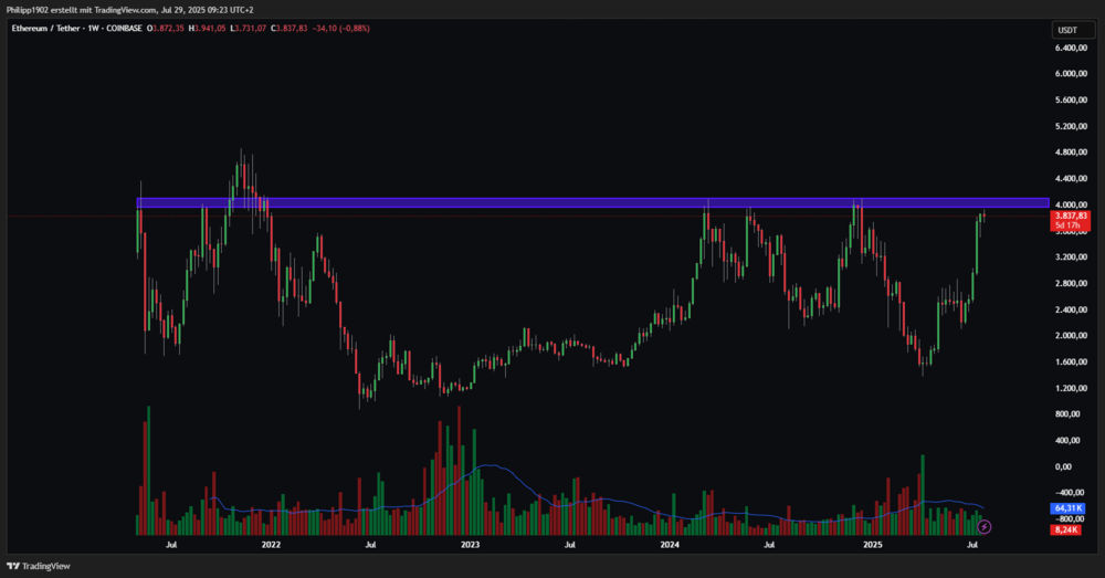 ETH-Wochenchart