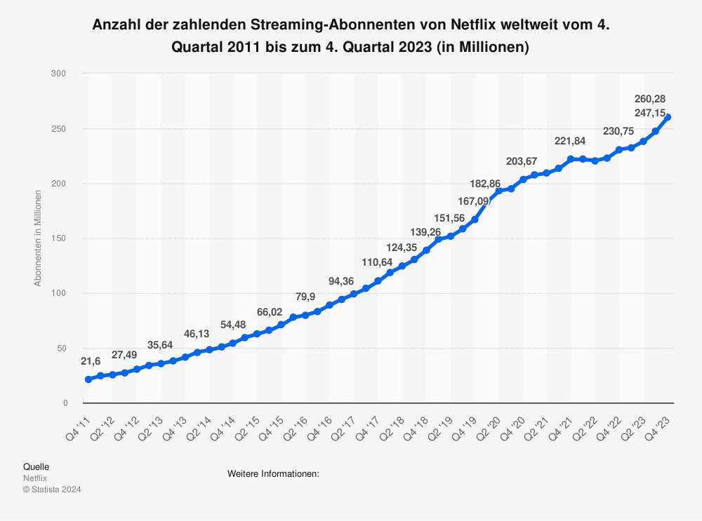 Netflix-Abo