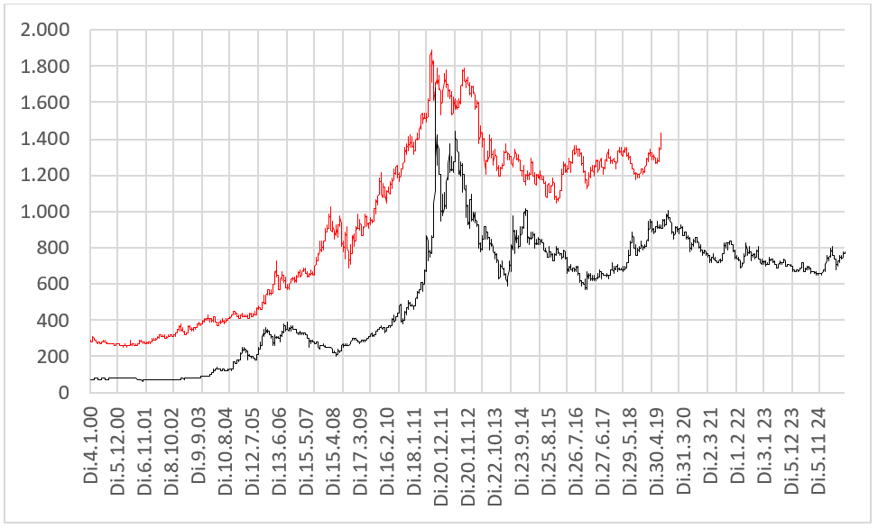 Goldpreis-Entwicklung