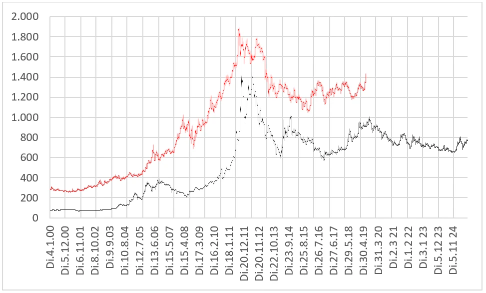 Goldpreis-Entwicklung