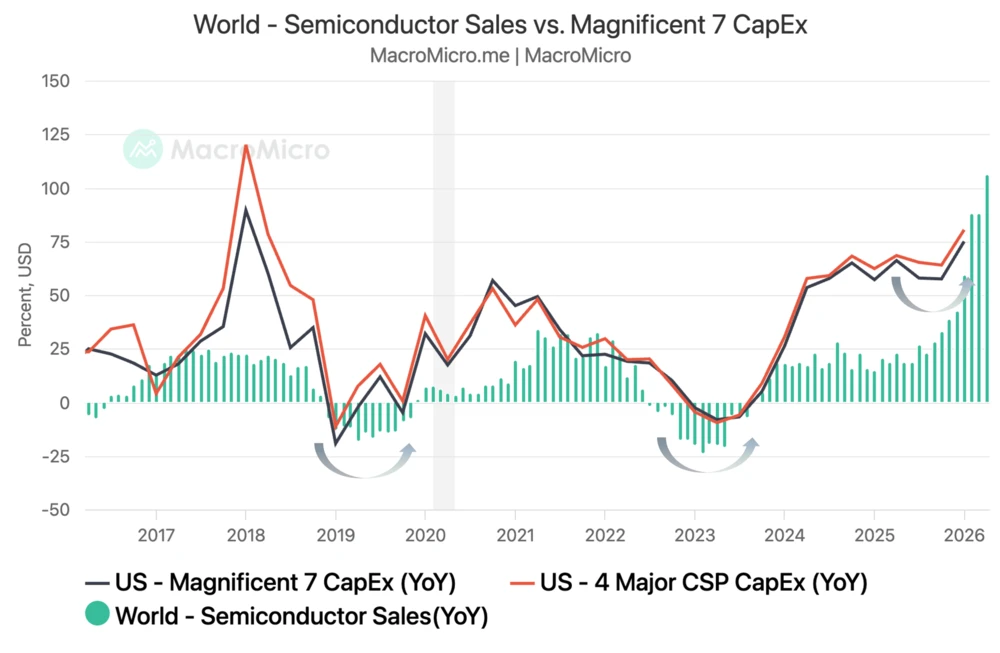 Chip-Verkäufe vs. Magnificent CapEx