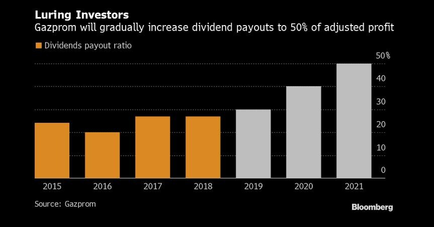 Gazprom Der Dividendenfahrplan Fur Die Nachsten Jahre Der Aktionar