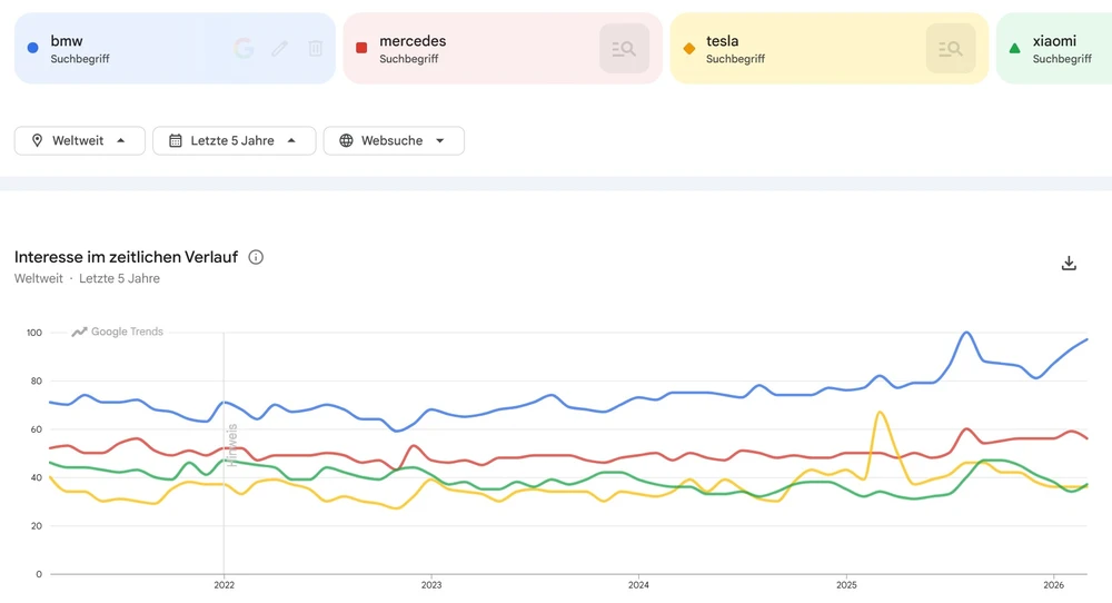 Google Trends: BMW rockt