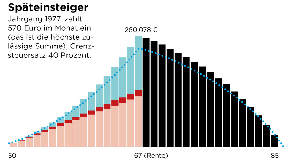 Grafik Späteinsteiger