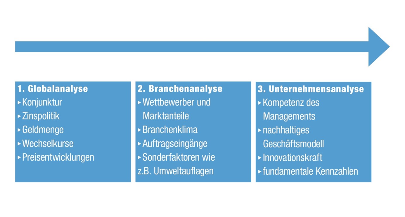 Was Ist Eine Fundamentalanalyse? - DER AKTIONÄR