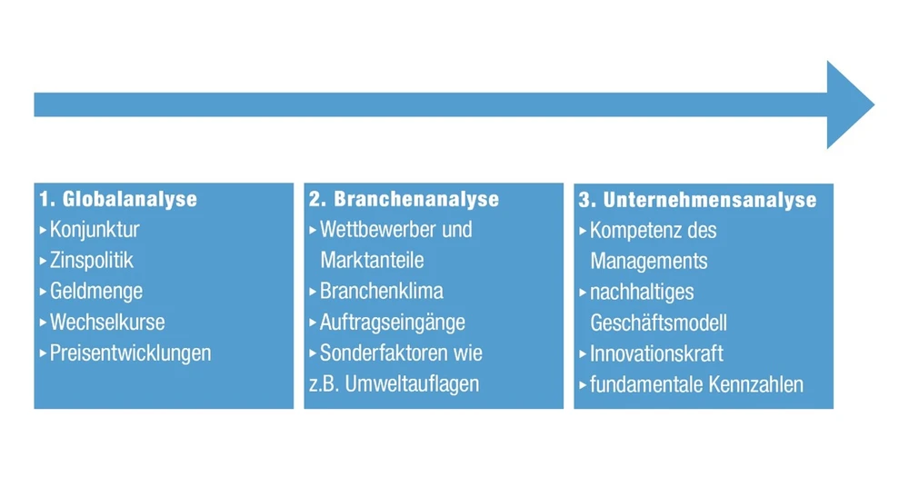 Mit der Fundamentalanalyse lässt sich herausfinden, ob eine Aktie ein gutes Preis-Leistungs-Verhältnis bietet. Alles, was man zur Fundamentalanalyse wissen muss, erfahren Sie hier.